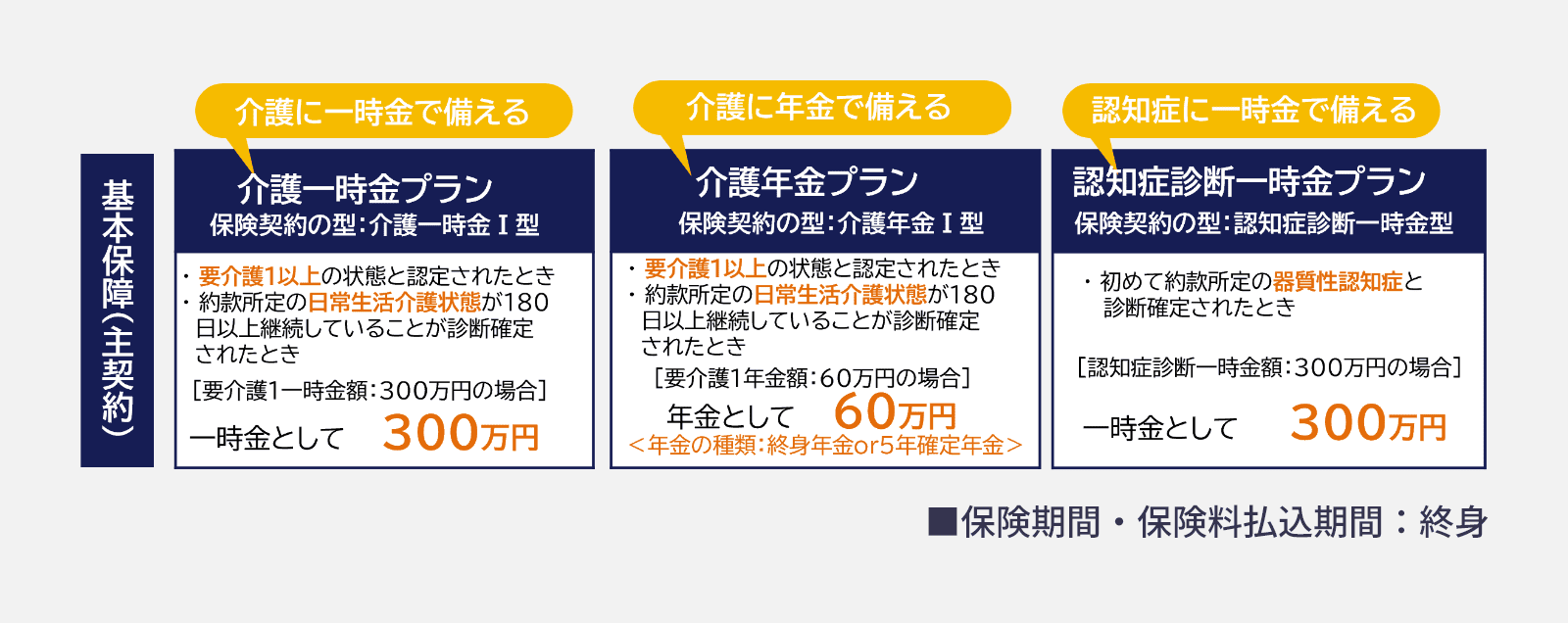 ■保険期間・保険料払込期間：終身
